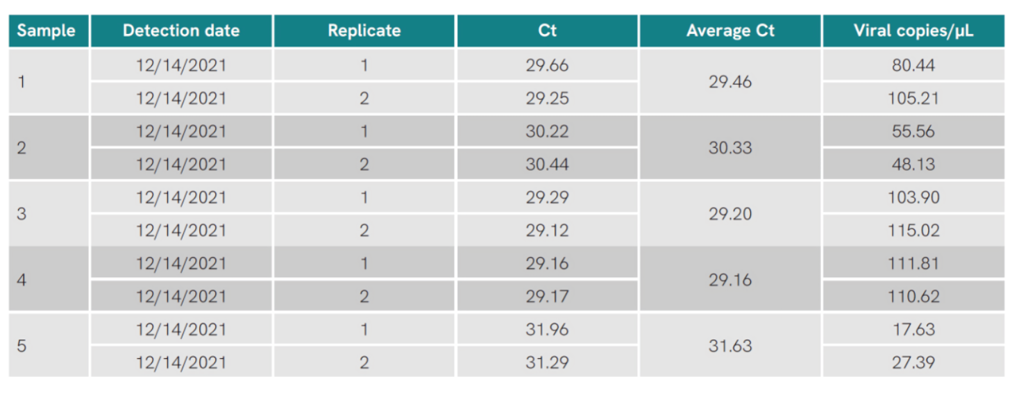 Detection of SARSCoV2 from Wastewater Samples Utilizing the Bead